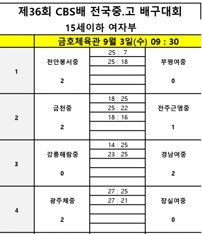 제천산업고· 현일고, 제36회 CBS배 전국중고배구대회 4강 진출