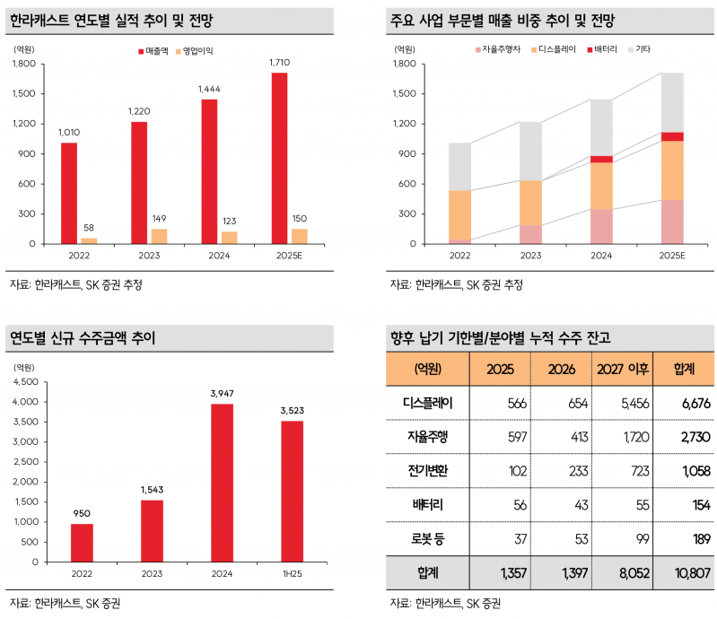 한라캐스트, 미래차·휴머노이드 로봇 부품 수주 확대 기대 - SK증권