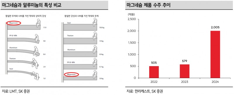 한라캐스트, 미래차·휴머노이드 로봇 부품 수주 확대 기대 - SK증권