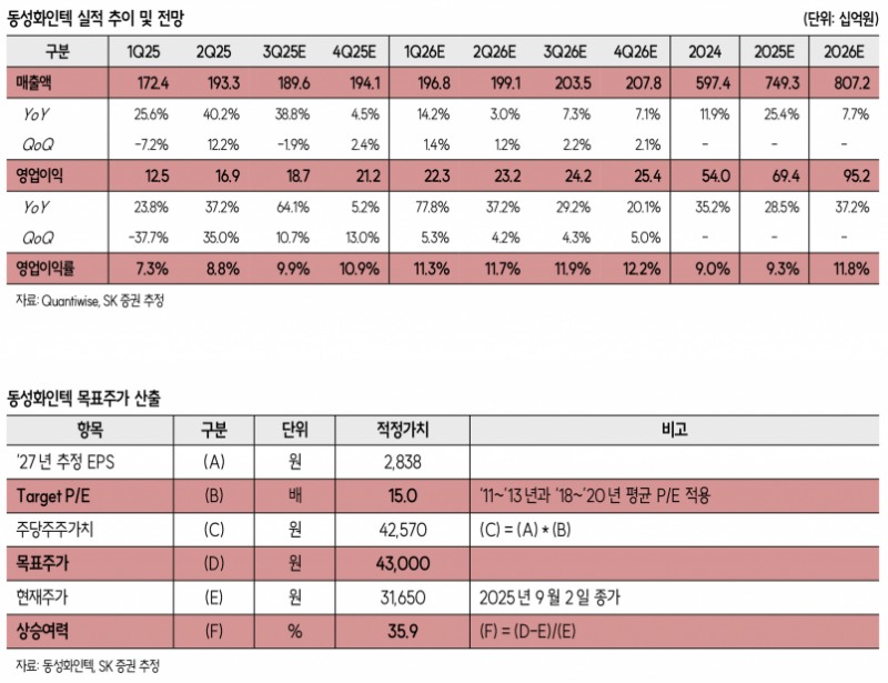 동성화인텍, ASP 효과와 원재료 가격 안정화로 하반기 실적 개선 기대 - SK증권