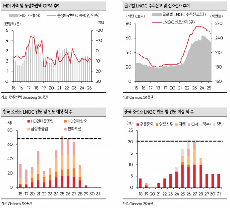 동성화인텍, ASP 효과와 원재료 가격 안정화로 하반기 실적 개선 기대 - SK증권