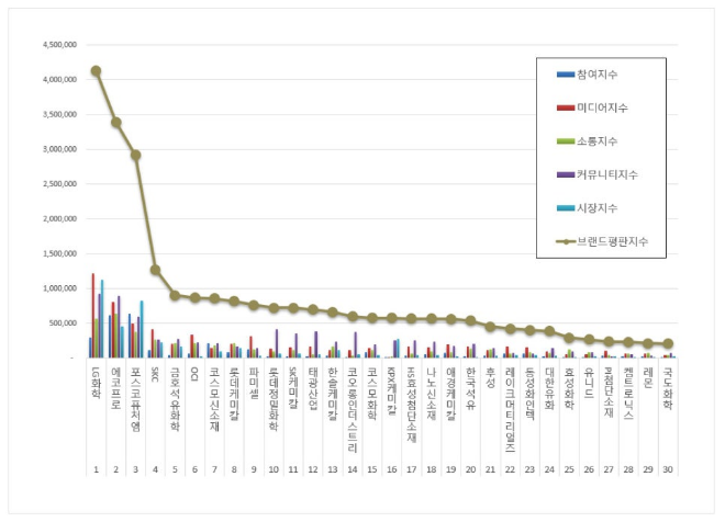 LG화학, 화학 상장기업 브랜드평판 9월 빅데이터 분석 1위..."평판지수 8.72% 상승"