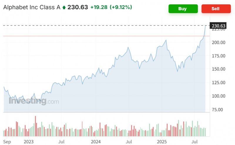 구글 모회사 알파벳이 3일(현지시간) 뉴욕증시에서 연방법원 판결로 9% 넘게 급등하며 사상 최고치를 기록했다. 자료=인베스팅닷컴