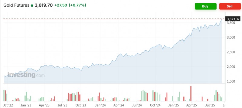국제 금 선물가격이 3일(현지시간) 뉴욕상품거래소에서 0.8% 가까이 오르며 온스당 3600달러를 돌파했다. 자료=인베스팅닷컴