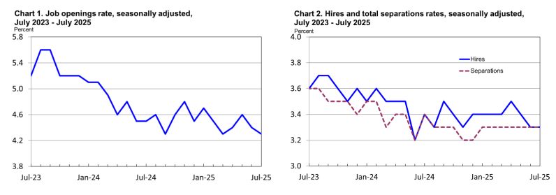 (상보) 美7월 구인 718만건으로 10개월 최저...두달 연속 감소