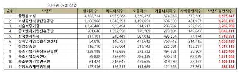 공영홈쇼핑, 중소벤처기업부 공공기관 브랜드평판 2025년 9월...1위