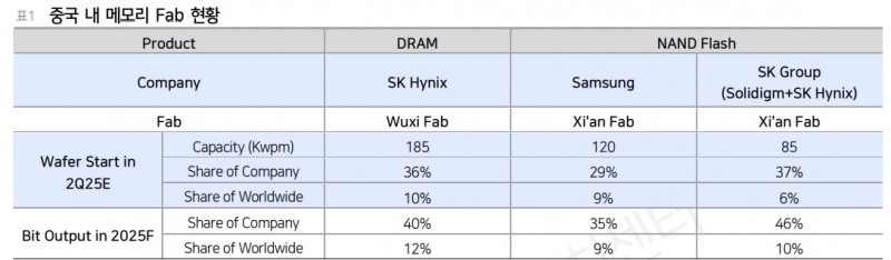 중국내 메모리업체들의 FAB 현황. 자료=트렌드포스, LS증권