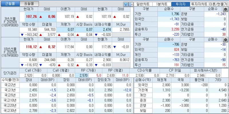 자료: 국고채 금리와 국채선물 가격의 오전 9시 8분 현재 상황...출처: 코스콤 CHECK