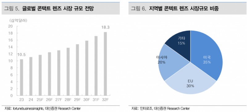 인터로조, 스마트팩토리 기반 수율 개선과 글로벌 시장 다변화 추진 - 대신증권