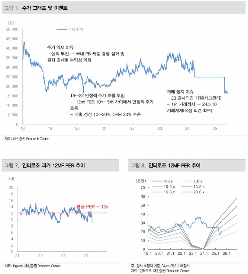 인터로조, 스마트팩토리 기반 수율 개선과 글로벌 시장 다변화 추진 - 대신증권