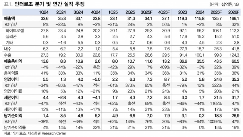 인터로조, 스마트팩토리 기반 수율 개선과 글로벌 시장 다변화 추진 - 대신증권