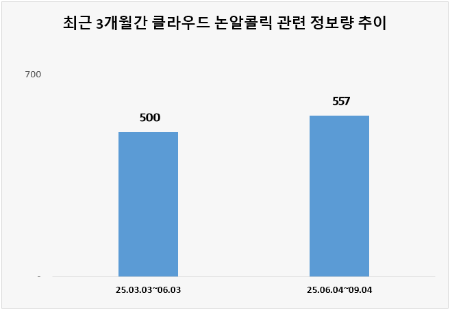 ⓒ 데이터앤리서치