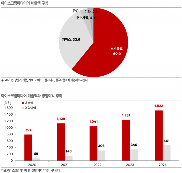 아이스크림미디어, 초등 교육 디지털 플랫폼과 교과서 출판 시장 선도 - 한국IR협의회