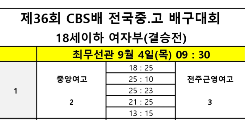 전주 근영여고, 올 4관왕 중앙여고 꺾고 제36회 CBS배 전국중고배구대회 우승