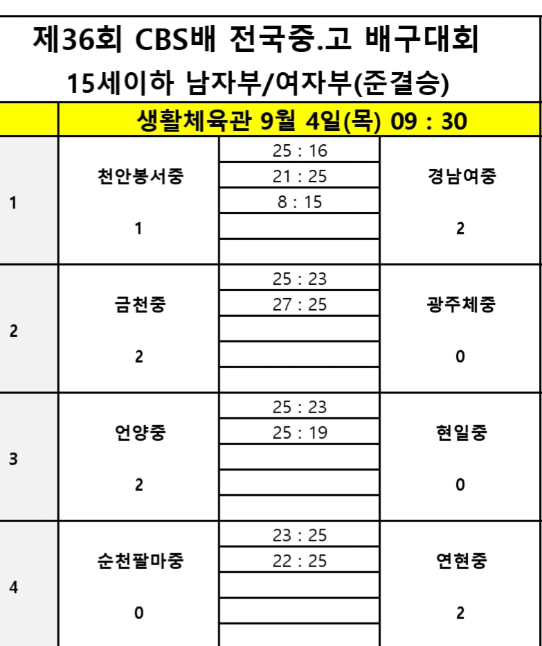 전주 근영여고, 올 4관왕 중앙여고 꺾고 제36회 CBS배 전국중고배구대회 우승