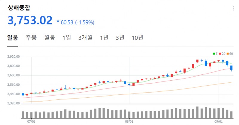 올해 들어 10% 넘게 상승중이던 상하이종합증시가 중국 정부의과열 억제 검토 소식에 3거래일째 약세를 이어가고 있다. 자료=NAVER