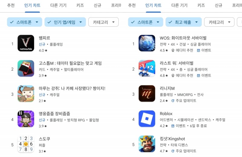 구글플레이 게임 인기차트. 인기순위는 제대로 반영되고 있지만, 매출순위가 열흘 가까이 멈춰있다(출처=구글플레이 캡처)