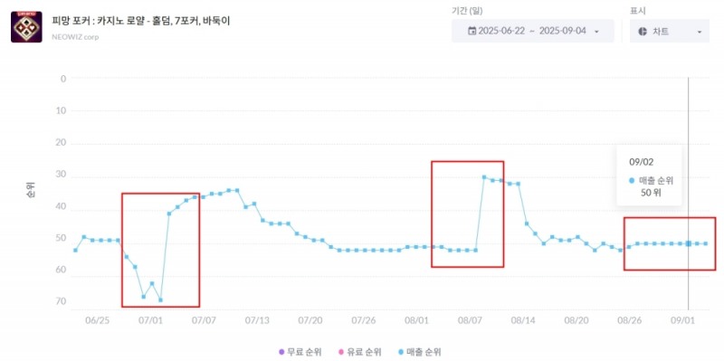 월초효과가 반영되는 '피망포커' 역시 4일 기준 매출순위가 유지 중인 것으로 집계됐다(출처=모바일인덱스 캡처).