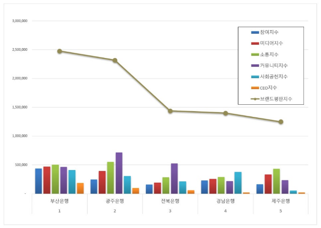 부산은행,  지방은행 브랜드평판 9월 빅데이터 분석 1위..."평판지수 27.34% 상승"