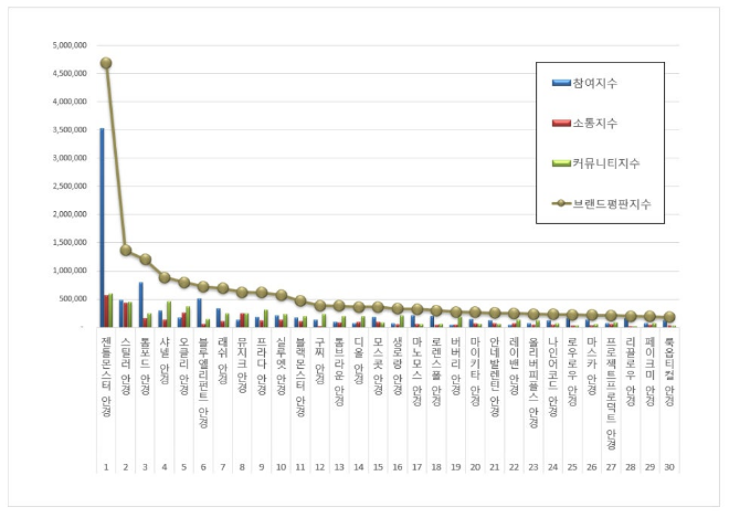 젠틀몬스터, 안경 브랜드평판 9월 빅데이터 분석 1위..."평판지수 12.21% 상승"