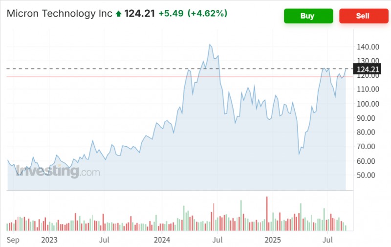 마이크론 주가가 4일(현지시간) D램 수요가 증가하고 있다는 소식에 4.6% 급등하는 등 반도체주들이 일제히 상승했다. 자료=인베스팅닷컴