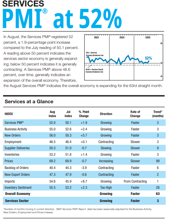 (상보) 美 8월 ISM 서비스업 PMI 52로 예상 상회