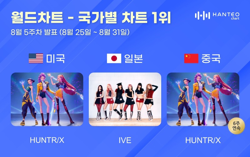 헌트릭스·아이브, 한터 국가별 차트 K팝 독무대