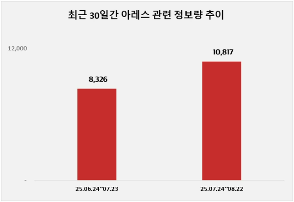 컴투스홀딩스 ‘아레스’, 화려한 액션 담은 시네마틱 영상 공개…유저 관심도 급등