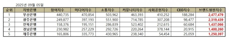 부산은행, 지방은행 브랜드평판 2025년 9월...1위