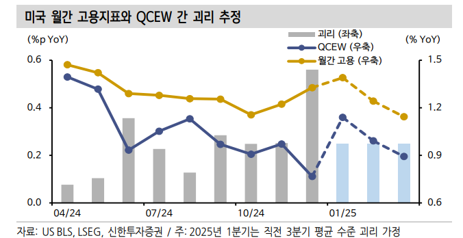 美 연례 고용지표 벤치마크 조정...대규모 하향 조정 대비 - 신한證