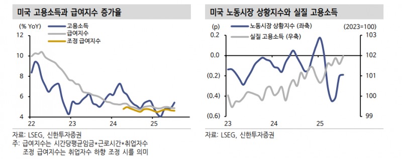 美 연례 고용지표 벤치마크 조정...대규모 하향 조정 대비 - 신한證
