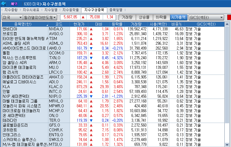 (상보) 엔비디아 0.6% 오르자 반도체지수도 1.3% 상승
