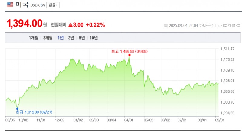 원-달러 환율이 1400원에 육박하는데도 서학개미들의 미국주식 매수세는 지속되고 있어 환 리스크로 인한 손실이 우려되고 있다. 자료=원-달러 환율 추이, NAVER