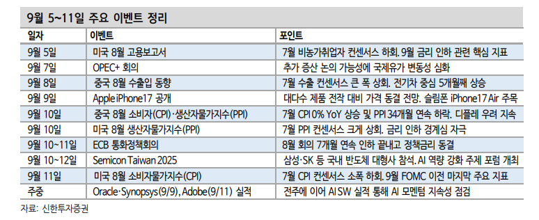 고용지표 후 발표되는 미국 물가지표들, 관세 여파 불구 시장 꺾을 정도는 아닐 것 - 신한證