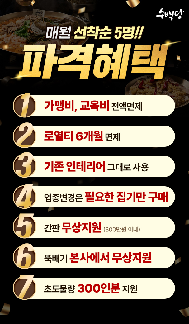 수백당, 가맹점 상생 지원 정책으로 필수품목 공급가 인하