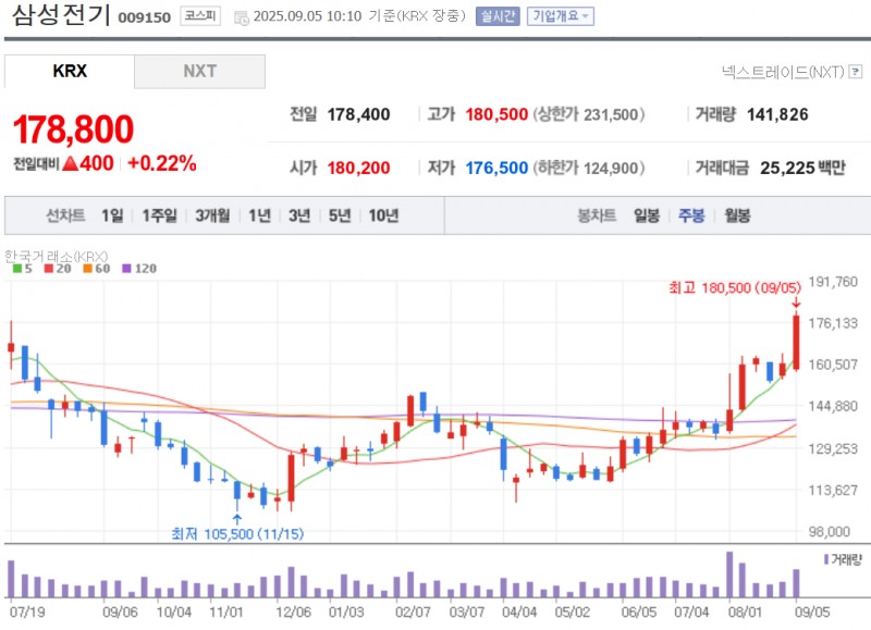 삼성전기 주가가 외국인들이 7월초부터 지속적으로 순매수를 이어가면서 신고가 행진을 이어가고 있다. 자료=NAVER