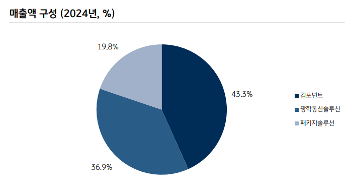 삼성전기 매출액 비중(지난해 기준). 자료=삼성전기, KB증권