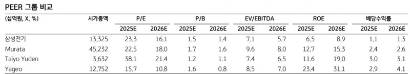글로벌 경쟁업체들 밸류에이션 비교. 자료=블룸버그통신 컨센서스, KB증권 추정