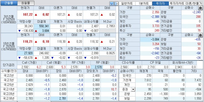 자료: 국고채 금리와 국채선물 가격의 오전 10시 41분 현재 상황...출처: 코스콤 CHECK