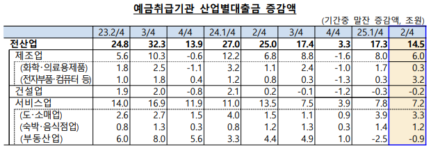 지난 2분기 예금취급기관 산업별대출금 전분기비 14.5조 증가...한 분기 만에 증가폭 축소 - 한은