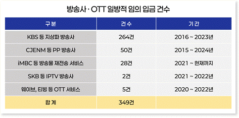 방송사·OTT, 저작권 침해에도 연이은 불기소... 법망을 피하는 '주도면밀한 꼼수'는 ?