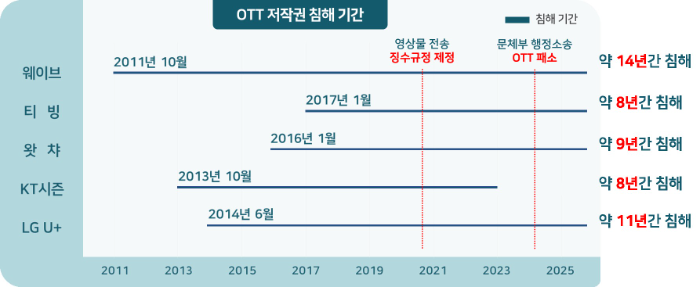 방송사·OTT, 저작권 침해에도 연이은 불기소... 법망을 피하는 '주도면밀한 꼼수'는 ?