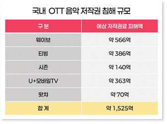 방송사·OTT, 저작권 침해에도 연이은 불기소... 법망을 피하는 '주도면밀한 꼼수'는 ?