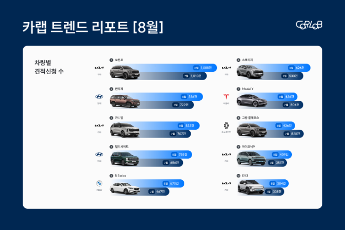8월 신차 시장, '쏘렌토' 굳건한 1위... '5시리즈', '카니발' 추격 거세