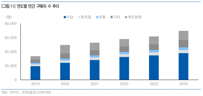 미트박스, 축산물 B2B 플랫폼 성장과 미트대부 사업 확장 기대 - 유안타증권