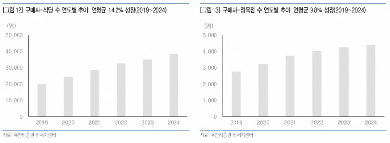 미트박스, 축산물 B2B 플랫폼 성장과 미트대부 사업 확장 기대 - 유안타증권