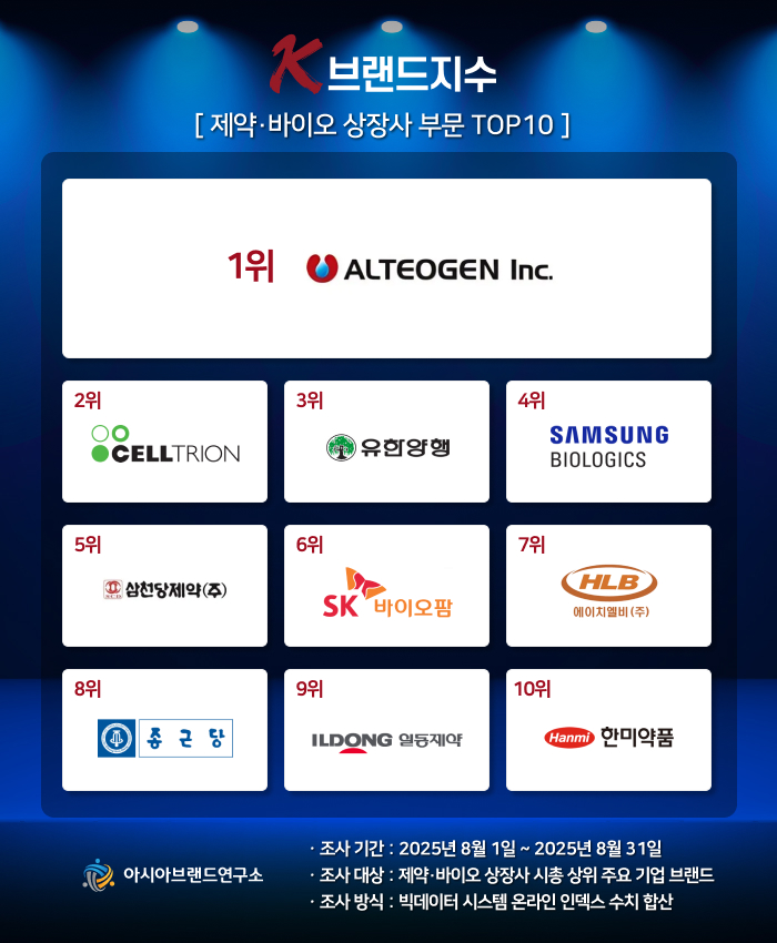 ( 보도사진 = ‘K-브랜드지수’ 이미지 )