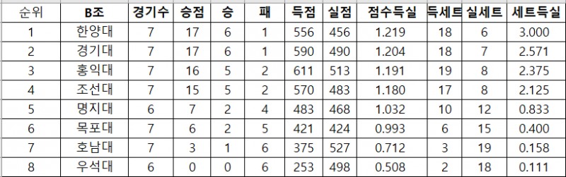 홍익대, 경기대 꺾고 2025 KUSF 대학배구 U-리그 6강 플레이오프 막차 합류