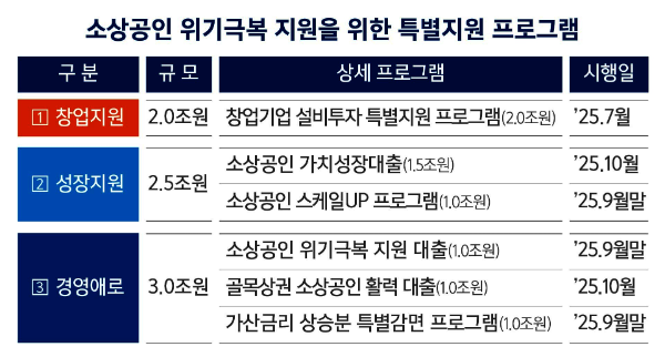 IBK기업은행, 소상공인 위한 7.5조원 규모특별지원 프로그램