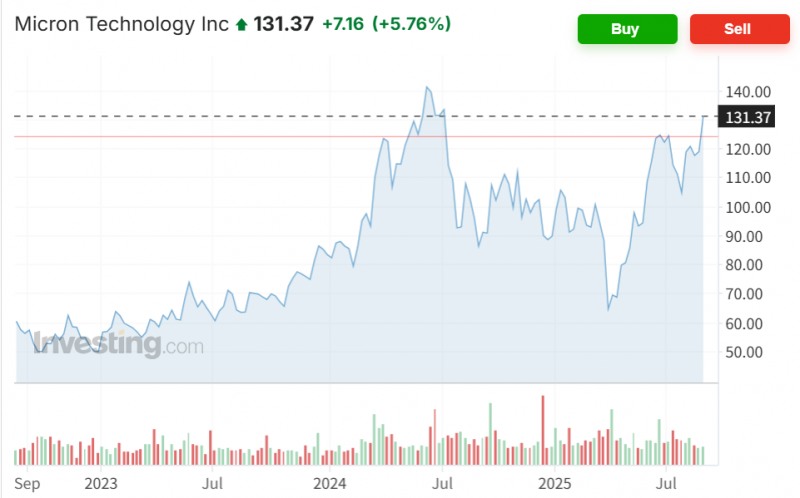 마이크론 주가가 3거래일 연속 오르며 상승 폭이 10.6%에 달했다. 1년여만에 최고치에 근접했다. 자료=인베스팅닷